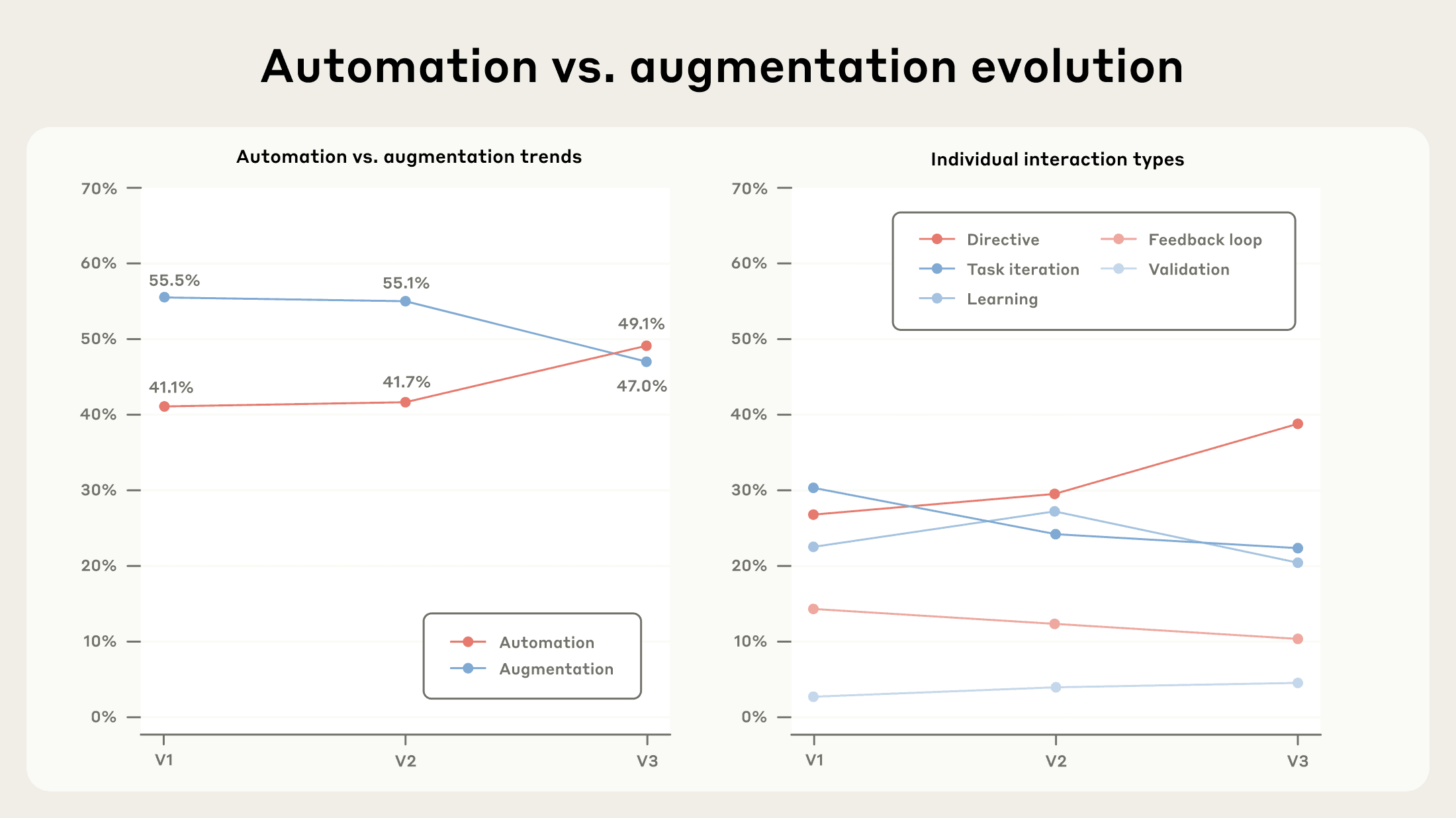 Figure 1.2: Collaboration mode frequencies across Anthropic Economic Index Reports. The left panel calculates the share of conversations exhibiting either automation or augmentation forms of use. The right panel breaks this out by collaboration mode. Claude tends to be used in more automated ways over time, driven primarily by an increase in directive use.